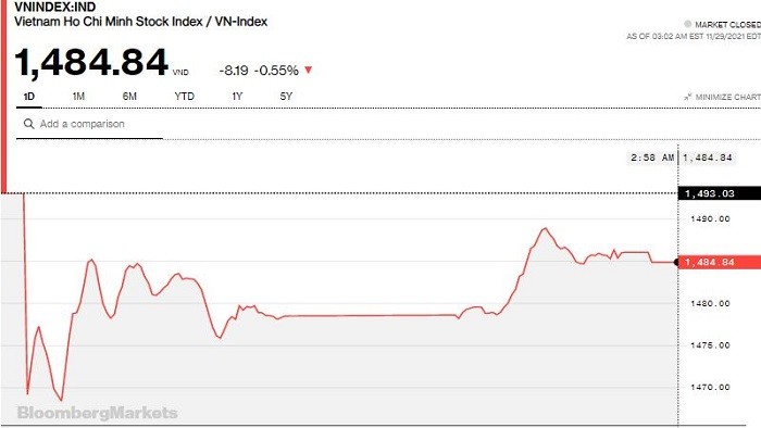 Chứng khoán 29/11: Cổ phiếu Ngân hàng chưa hút được tiền, VN-Index giảm hơn 8 điểm