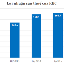 KBC: Lãi 6 tháng hơn 251 tỷ, gấp 10 lần cùng kỳ