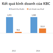 KBC lãi hơn 621 tỷ đồng năm 2015