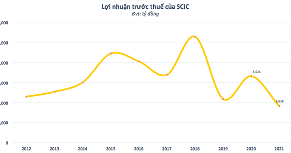 thumbnail - Khoản lỗ từ Vietnam Airlines khiến lợi nhuận của SCIC giảm về mức thấp nhất kể từ 2012