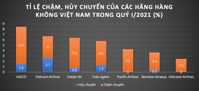 Nhóm Vietnam Airlines đứng đầu về lãng phí slot bay và huỷ chuyến - Ảnh 1.