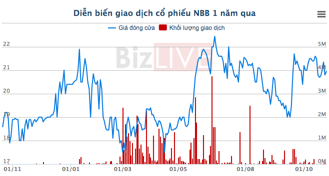 Nhờ chuyển nhượng cổ phần, NBB có khoản lãi 9 tháng gấp 5 lần cùng kỳ
