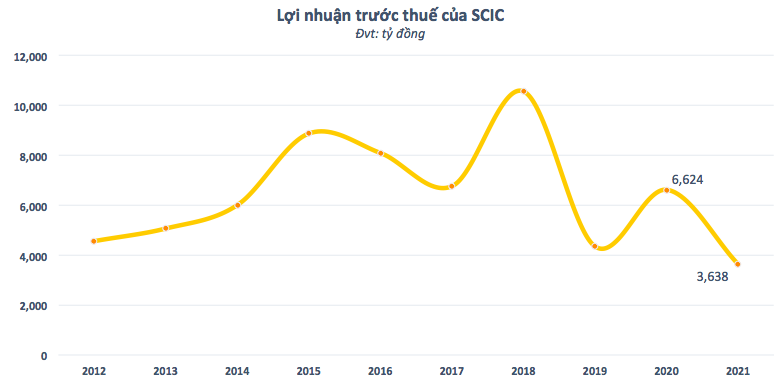 Khoản lỗ từ Vietnam Airlines khiến lợi nhuận của SCIC giảm về mức thấp nhất kể từ 2012