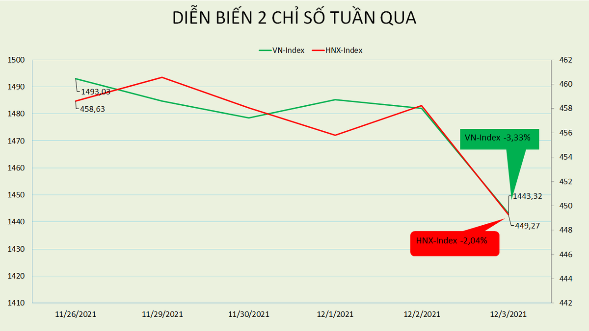 [BizSTOCK] Omicron đến “trễ”, VN-Index chốt tuần giảm 3,33%