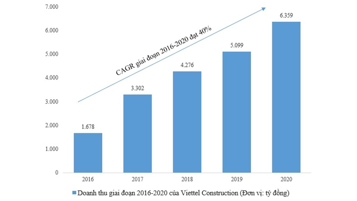 Tốc độ tăng trưởng kép hàng năm ấn tượng, Viettel Construction gia nhập Top doanh nghiệp lợi nhuận xuất sắc Việt Nam