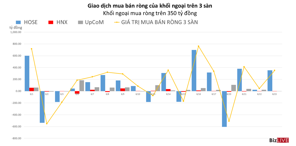 Khối ngoại mua ròng chủ yếu trên HOSE, tập trung gom cổ phiếu MWG