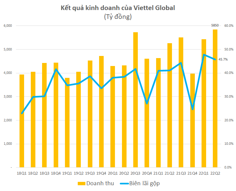Viettel Global đạt mức lợi nhuận trước thuế gần 3.200 tỷ đồng trong nửa đầu năm, gấp 3,5 lần cùng kỳ