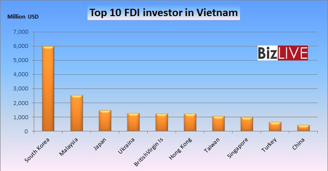 South Korea Stays Firm as Vietnam’s Top Investor 