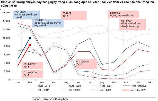 Lỗ lũy kế của Vietnam Airlines đến cuối năm 2021 đã xấp xỉ 22.000 tỷ đồng, “ngốn” gần hết vốn điều lệ ảnh 3