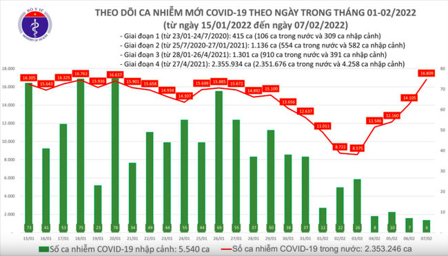 Số ca mắc mới COVID-19 leo thang trở lại, đặc biệt tại Nghệ An và Thanh Hóa ảnh 1
