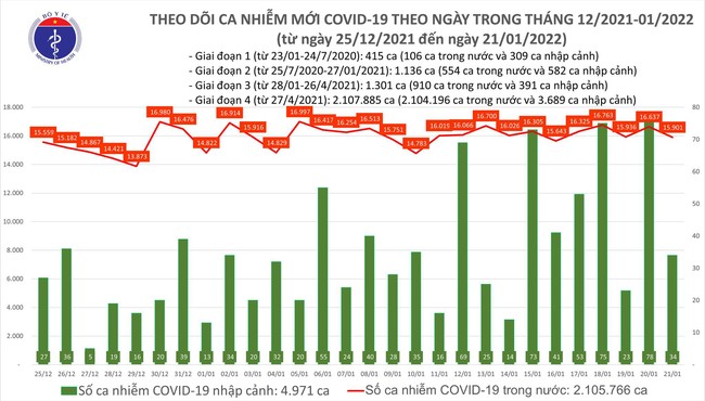 Số ca COVID-19 tử vong tăng trở lại, Hà Nội nhiều nhất hai ngày qua ảnh 1