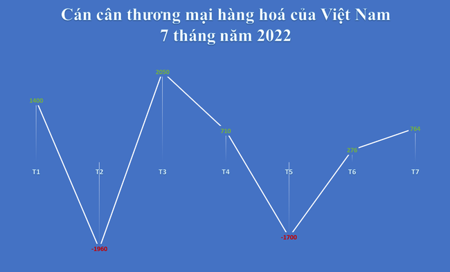 Cán cân thương mại thêm một lần đổi chiều, Việt Nam xuất siêu trở lại  ảnh 1