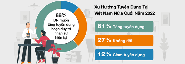 [Infographic] Thị trường lao động Việt Nam nửa cuối năm nhìn từ khảo sát của một tập đoàn tuyển dụng đa quốc gia ảnh 2