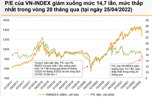 VNDIRECT: Định giá thị trường chứng khoán Việt Nam đang ở mức rất hấp dẫn ảnh 2