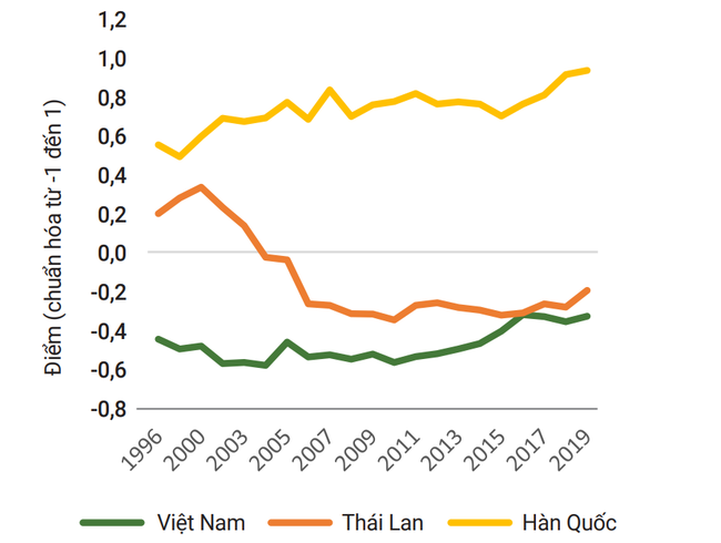 World Bank: Việt Nam có nguy cơ rơi vào “bẫy thể chế thu nhập trung bình” ảnh 1
