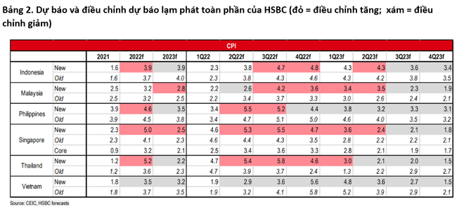 HSBC hạ dự báo lạm phát năm 2022 của Việt Nam xuống 3,5% ảnh 1
