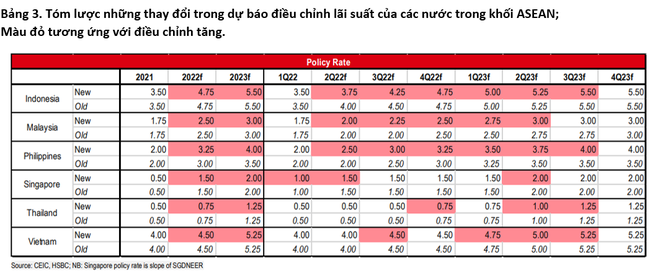 HSBC hạ dự báo lạm phát năm 2022 của Việt Nam xuống 3,5% ảnh 2