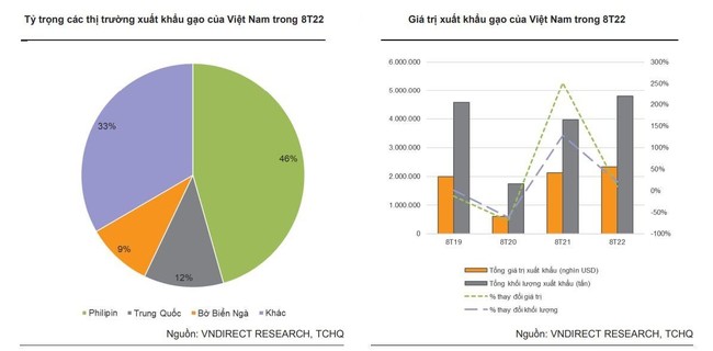 VNDirect: Việt Nam có vị thế tốt để đón đầu xu hướng tăng giá của gạo ảnh 2