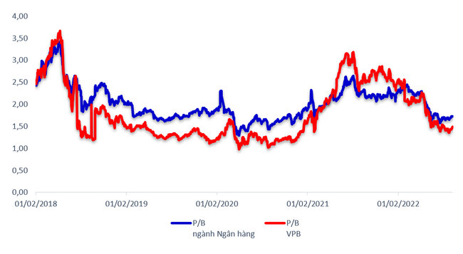 VPB – Cổ phiếu giá trị và tăng trưởng điển hình ảnh 2