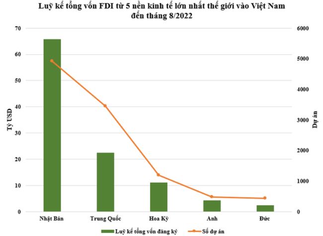 5 nền kinh tế lớn nhất thế giới đầu tư bao nhiêu tiền vào Việt Nam? ảnh 2