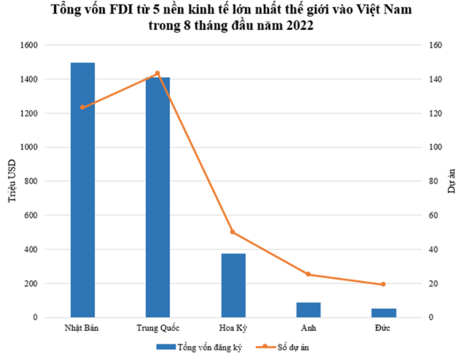 5 nền kinh tế lớn nhất thế giới đầu tư bao nhiêu tiền vào Việt Nam? ảnh 1