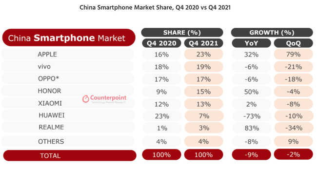 Huawei đi xuống, Apple thắng lớn ở thị trường smartphone Trung Quốc ảnh 1