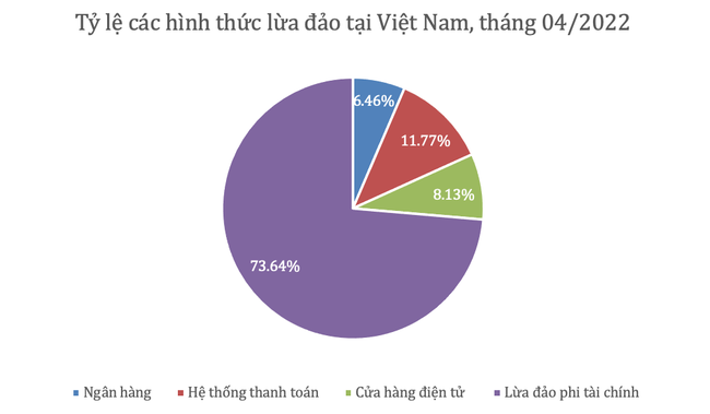 Rủi ro lừa đảo qua hệ thống thanh toán chiếm tỷ lệ lớn ở Việt Nam  ảnh 1
