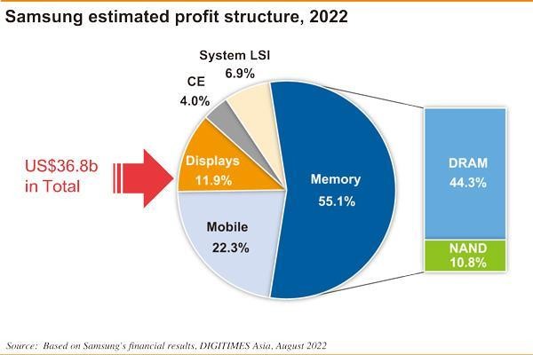 Thăng trầm của Samsung: Chiến lược kinh doanh mới  ảnh 3