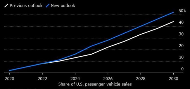 Với đòn bẩy chính sách, dự báo hơn một nửa ô tô bán ở Mỹ năm 2030 sẽ là xe điện ảnh 1