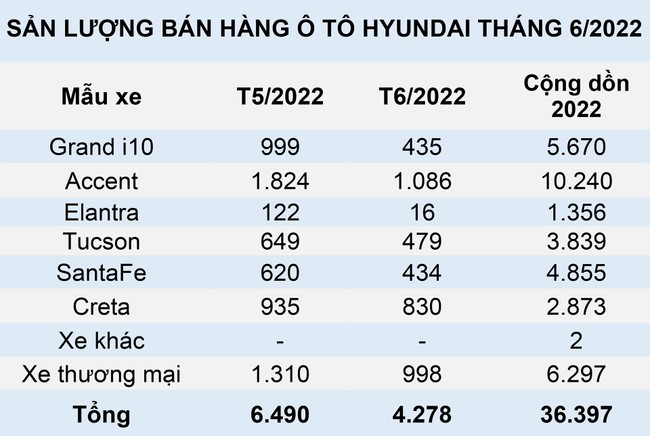 Doanh số ô tô Hyundai tiếp tục tụt dốc ảnh 1