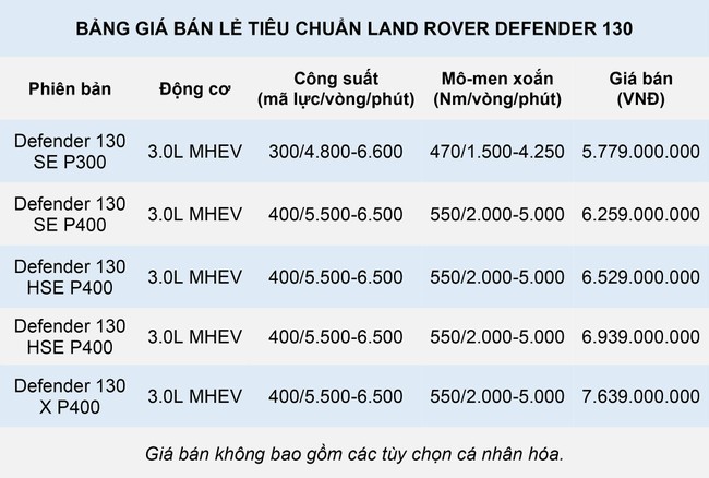 Land Rover Defender 130 sắp về Việt Nam, giá dự kiến hơn 7,6 tỷ đồng ảnh 1