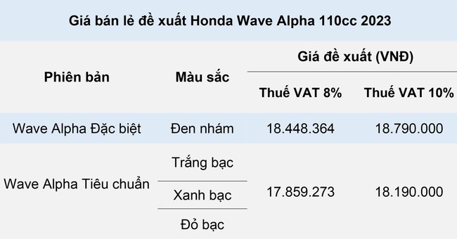 Honda Wave Alpha phiên bản mới giá từ gần 18 triệu đồng ảnh 1